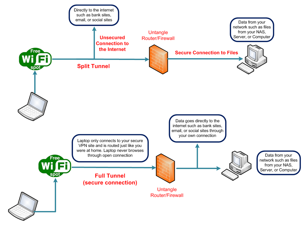 Je OpenVPN plný tunel?